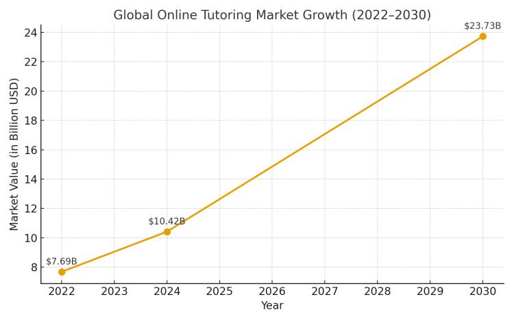 online_tutoring_market_growth_linegraph